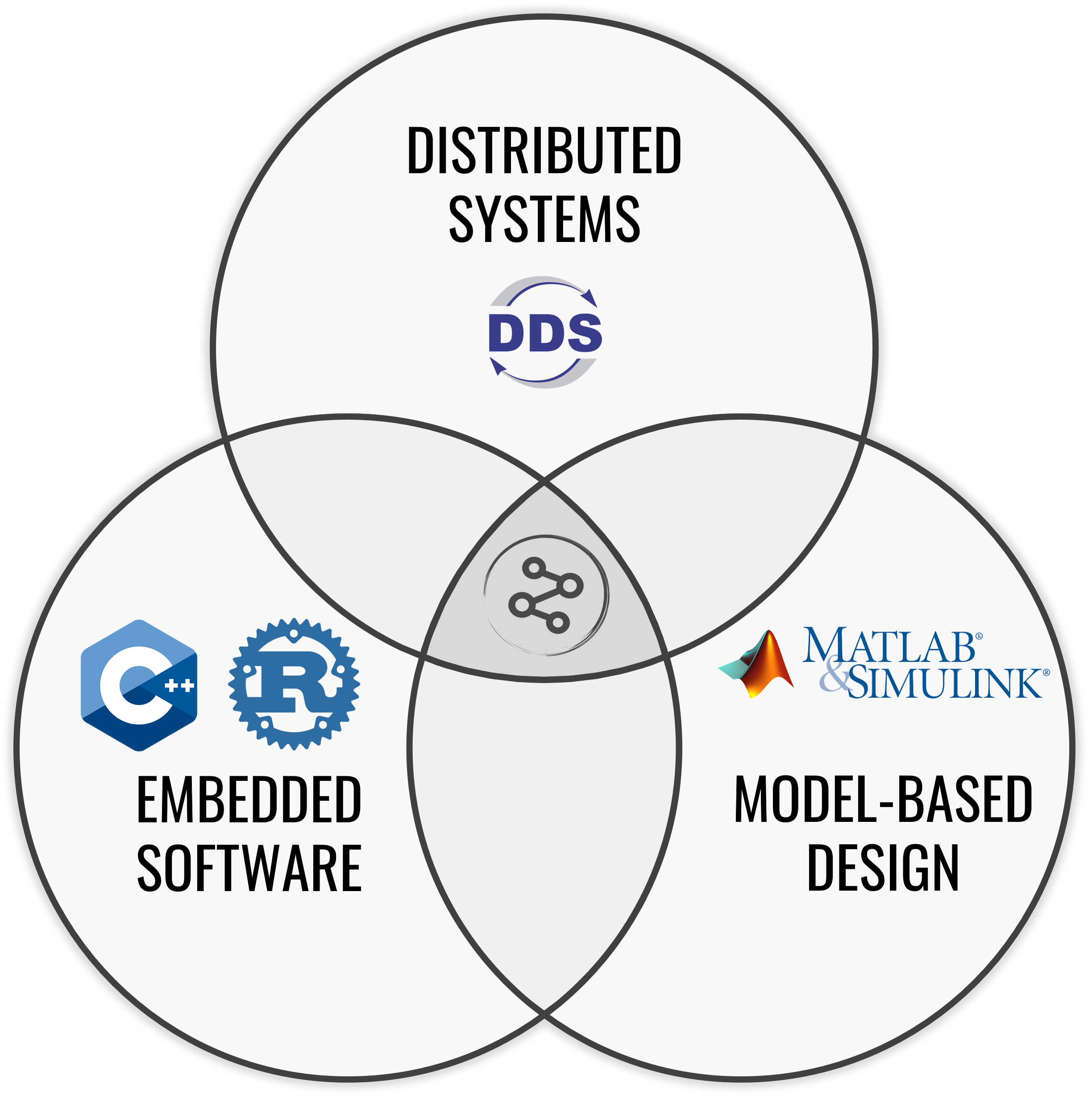 S2E Software, Systems and Control